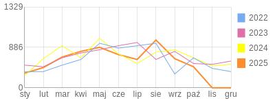 Wykres roczny blog rowerowy stin14.bikestats.pl